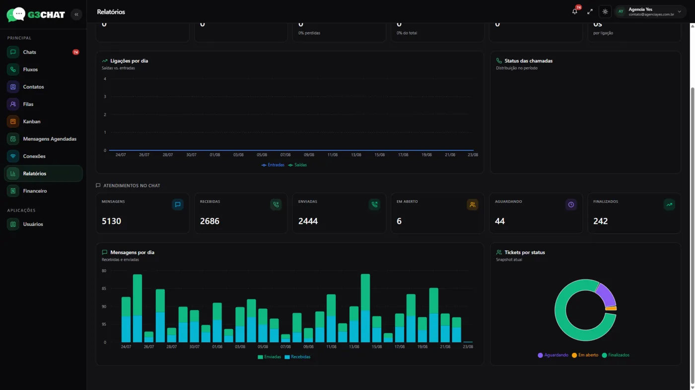 Tela de Relatórios do G3Chat com gráficos de mensagens e atendimentos